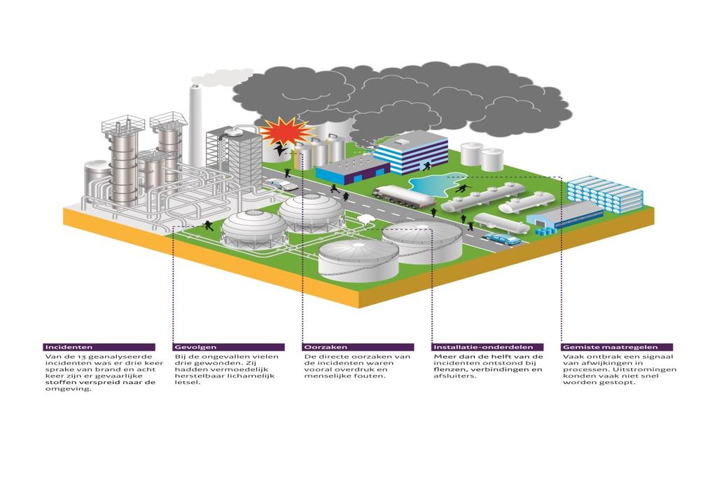 Bron: Rijksinstituut voor Volksgezondheid en Milieu (RIVM), Analyse van incidenten bij grote bedrijven met gevaarlijke stoffen 2016-2017, RIVM Rapport 2017-0085, E.S. Kooi H.J. Manuel M.