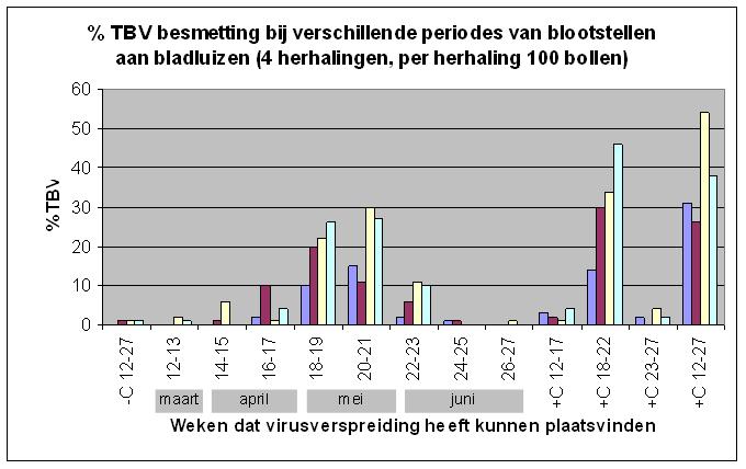 3 Relatie tussen bladluizenpopulatie en tijdstip van non persistente virusverspreiding Op basis van twee succesvolle analyses (2007 en 2008) is gebleken dat in een jaar met een normaal verloop van