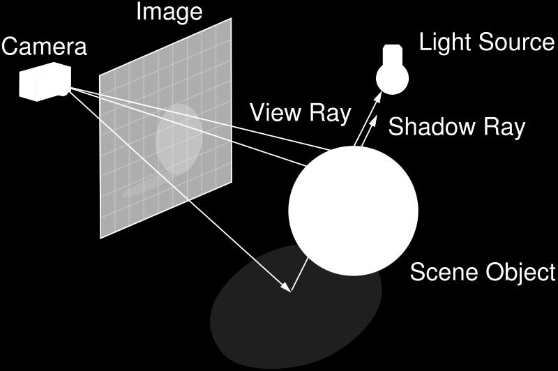 Raytracing De directe component van het licht is de meest gemakkelijkste om te berekenen.