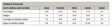 Sentiment d insécurité Un sentiment contrasté Le sentiment d insécurité est plus souvent ressenti par les étudiantes.