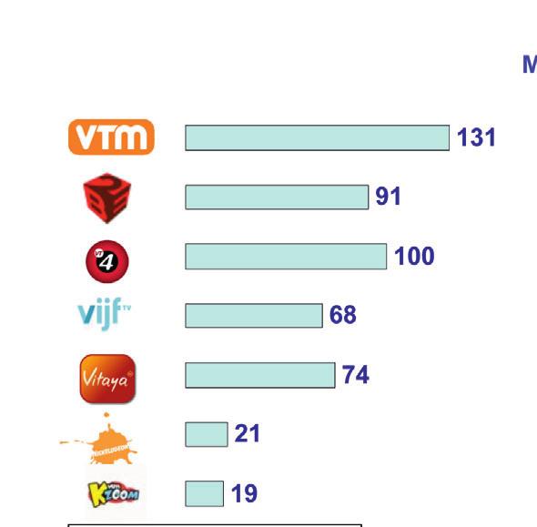 ook de zenders van France Télévisions laten zich - ondanks de verminderde reclametijd - niet onbetuigd: met 67 minuten reclame per dag doet France 2 zelfs iets beter dan Club RTL, waar nochtans geen