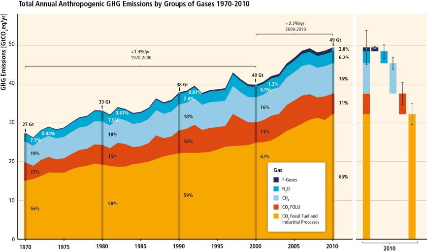 Bijdrage landbouw aan mondiale emissies Source: P. Smith et al.