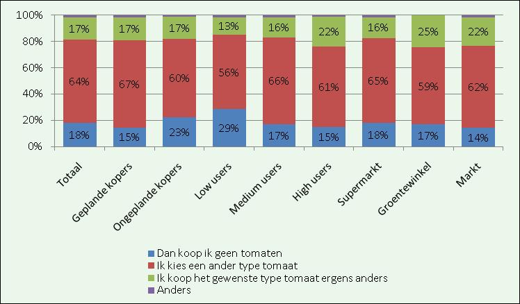 Figuur 15 Snacktomaatjes: spontaan of gepland gekocht?