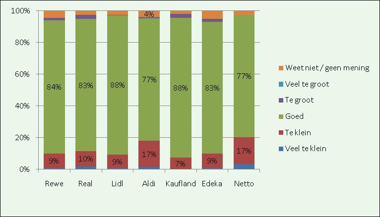 Figuur 31 Hoe beoordeelt men de grootte van het assortiment? (n=2.048) Over het algemeen is 84% van de respondenten tevreden met de grootte van het assortiment bij hun aankoopkanaal.