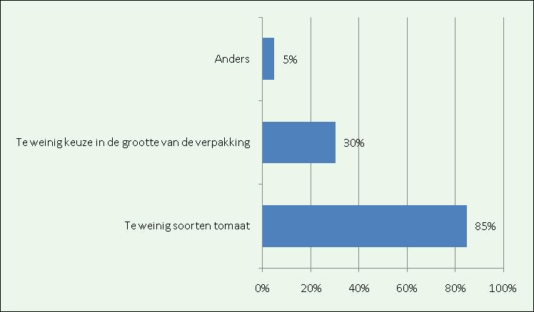 Bij een kleiner assortiment neemt het aandeel dat het assortiment te klein vindt toe, terwijl bij een groter assortiment het aandeel dat het assortiment te groot