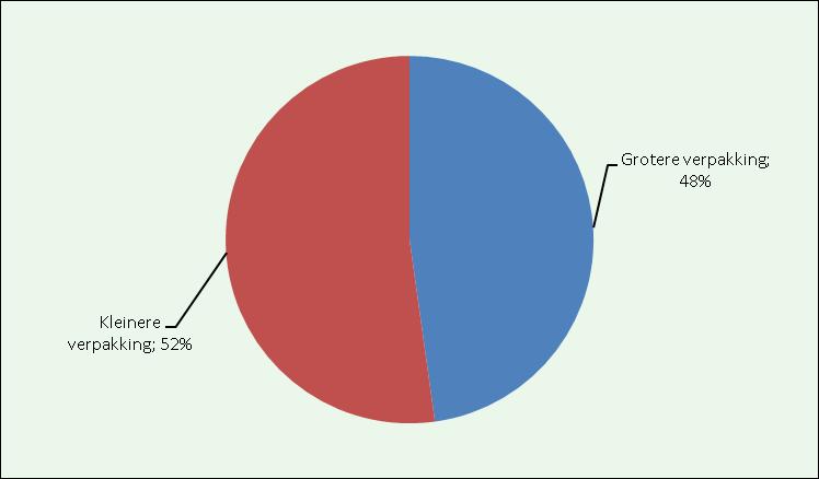 2.8 Wanneer koopt men eerder/vaker tomaten? Figuur 47 Wat kan er worden verbeterd om eerder/vaker tomaten te kopen? (n=2.