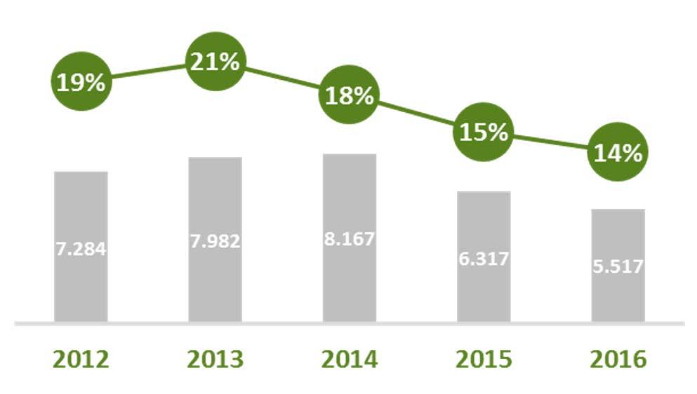 Figuur 3 Areaal (hectare) landbouwgrond overgedragen via kavelruil en aandeel (%) kavelruil in grondmobiliteit a), 2012-2016 a) Grondmobiliteit is verhandeld areaal landbouwgrond via vrije markt en