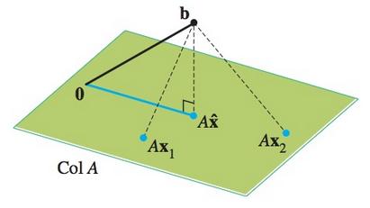 Laat A een m n matrix zijn en b een vector in R m. Veronderstel dat de matrixvergelijking A x = b geen oplossingen heeft omdat b / Col(A).