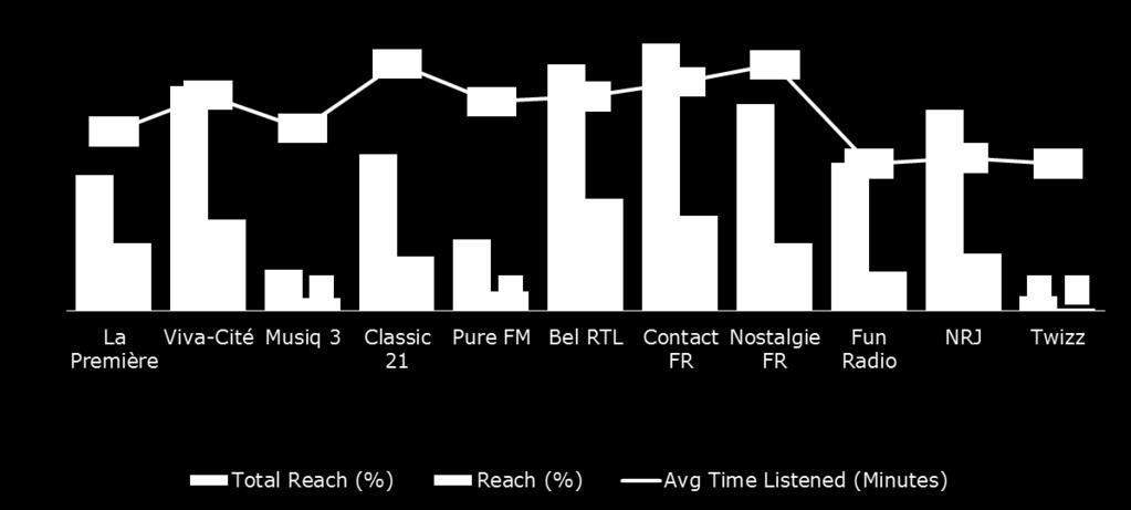 Het aandeel van Bel RTL en Contact blijft eerder stabiel (Bel RTL: -0.2 punt ten opzichte van 2012-1 ofwel -0.6 ten opzichte van vorig jaar); Contact: -0.04 punt ten opzichte van 2012-1 ofwel -0.