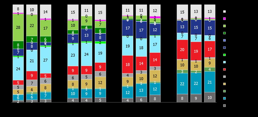 Marktaandelen in het Zuiden per leeftijdsgroep 12-24 25-44 45-54 55+ Source : CIM radio, 12+, 5:00-22:00, South ; (*) Mint=Maximum+MustFm+Mint Kijken we naar de evolutie van de marktaandelen per