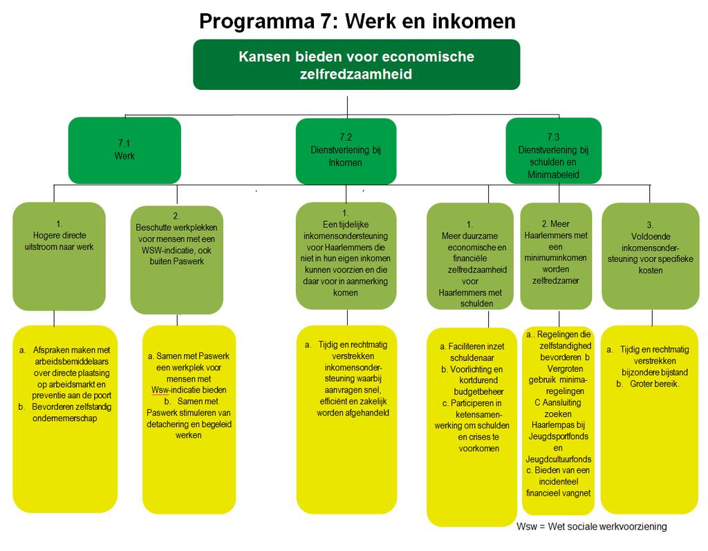 Programma 7 Werk en inkomen Commissie Samenleving (Coördinerende) Portefeuilles Afdeling(en) Sociale Zaken Sociale Zaken en Werkgelegenheid Realisatie programmadoelstelling (missie)