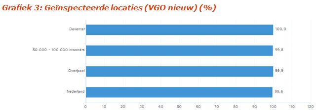 Toelichting gemeente: geen toelichting i.v.m. behalen van 100% score.