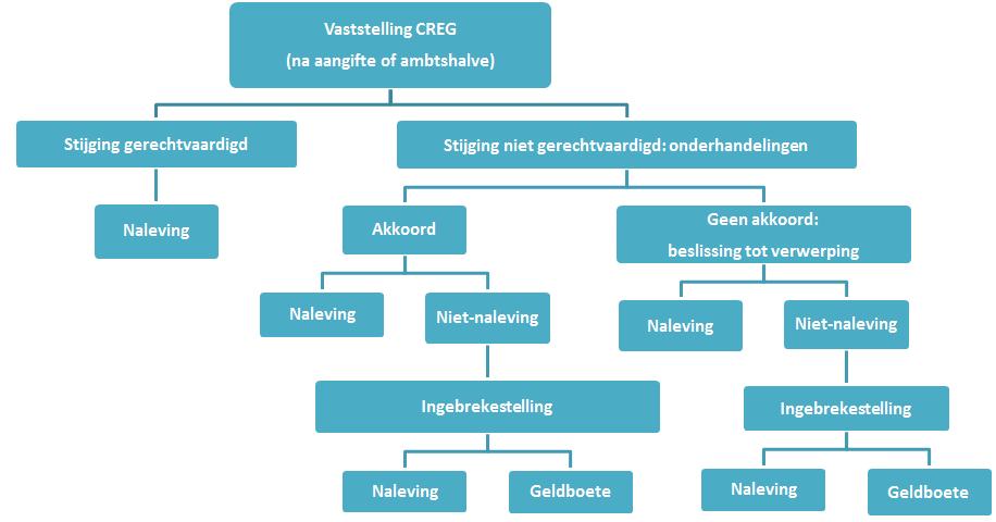 Figuur 3: Schematische voorstelling van de procedure voorzien in 5 13.