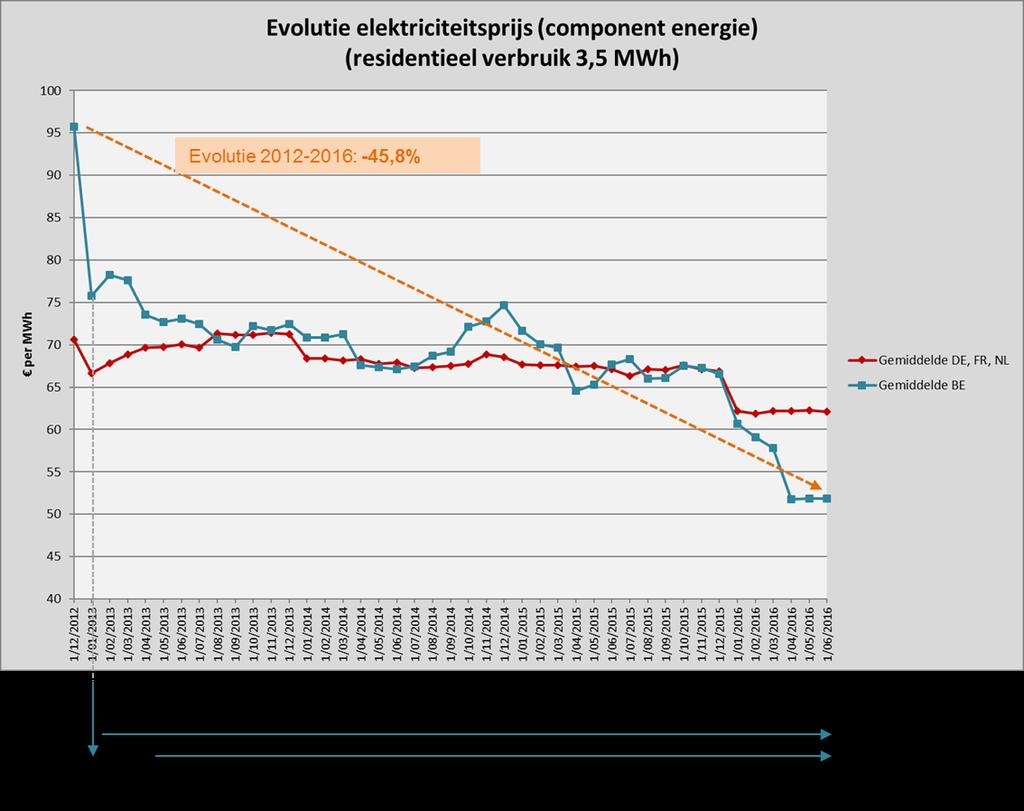 45. Onderstaande figuren 12 en 13 geven voor de periode december 2012 tot en met juni 2016 een overzicht van de evolutie van de gemiddelde elektriciteits- en gasprijs zuivere energiecomponent in