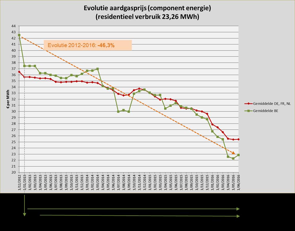 Figuur 13: Evolutie van de gemiddelde gasprijs in België voor een huishoudelijke afnemer 47.
