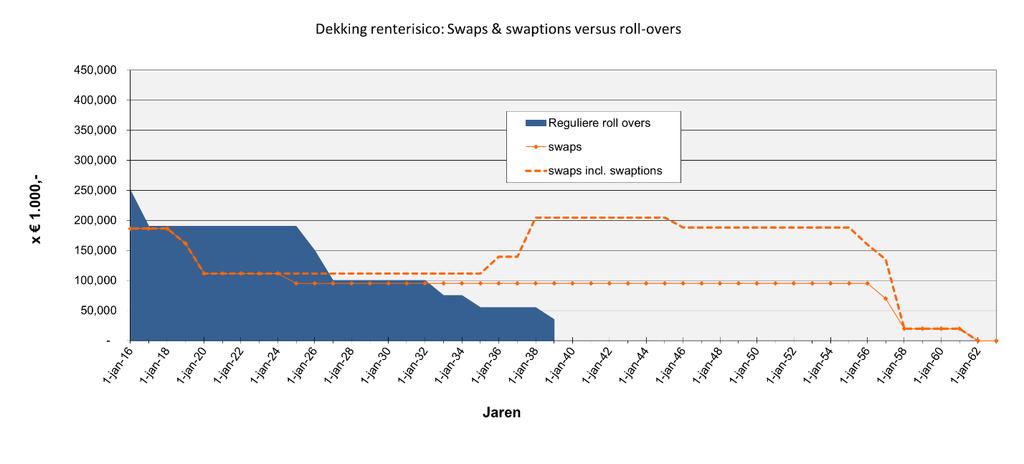 Overlay swaps In 2010 heeft Stichting Mooiland naast de renteswaps ook overlay swaps afgesloten. De overlay swaps hebben als doel het verlagen van de renteverplichtingen op de renteswaps.