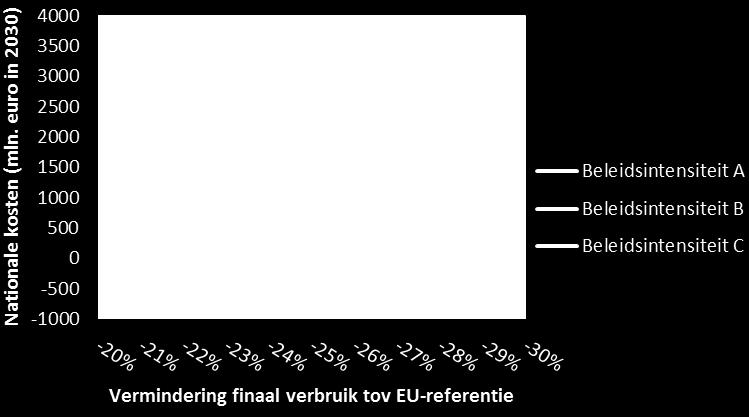 In de NEV 2016 ligt het finale energiegebruik in Nederland in 2030 ongeveer 19% lager dan de in Europa gebruikte referentie (Primes 2007).