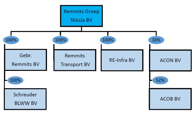 Inhoudsopgave 1.0 Energie management 1.1. De bedrijven onder Remmits Beheer. Het CO2 bewust certificaat N5 NiJo handelend onder de naam van B.V.