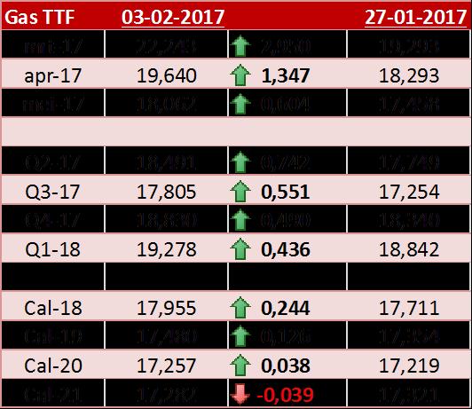 Gas TTF Gas TTF forwards, gelijke prijzen verwacht Koude weersvoorspellingen hebben afgelopen week iedere dag steun gegeven aan de voorkant van de TTF curve.