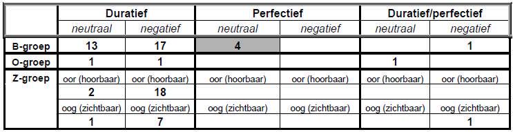 12.6.1 259 Durativiteit perfectiviteit bij de grondwoorden Hierbij ga ik van dezelfde drie categorieën ( duratief,