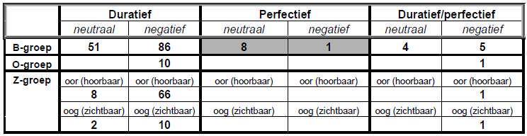 Zo tekenen zich voor deze periode de volgende verhoudingen zich af: Beginfase (1550-1650) Middenfase (1650-1800) Eindfase