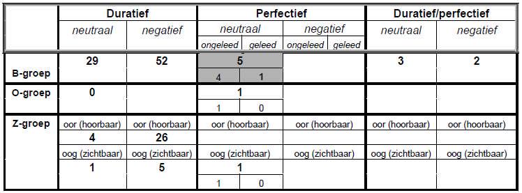 namelijk de kwestie durativiteit- perfectiviteit en de kwestie van de syntactische valentie (transitiviteit).