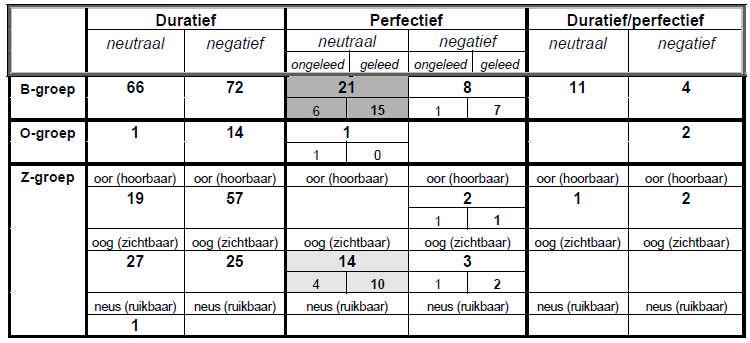 279 Eindfase (1800-1900) Tabel 58, 59 en 60 (Voor de concrete voorbeelden verwijs ik naar Bijlage 16.