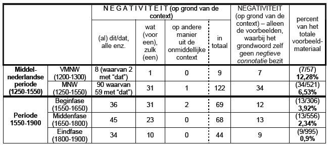 297 element aan het ge-substantief toevoegt, moeten we de zojuist genoemde gevallen hier dus verder buiten beschouwing laten.