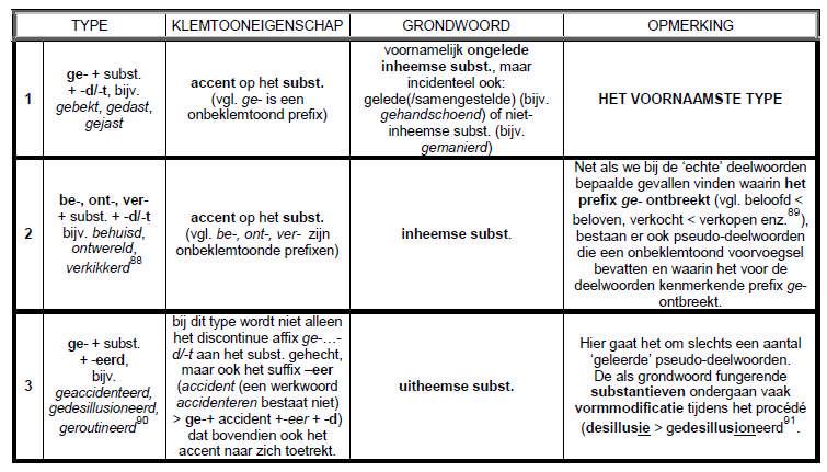 75 Op basis van de vorming onderscheidt de E-ANS 3 types pseudodeelwoorden 87 die in De Haas-Trommelen 1993:326-327 (en zie ook Booij 2002:77-78) nader gekarakteriseerd worden waarbij ook aan een