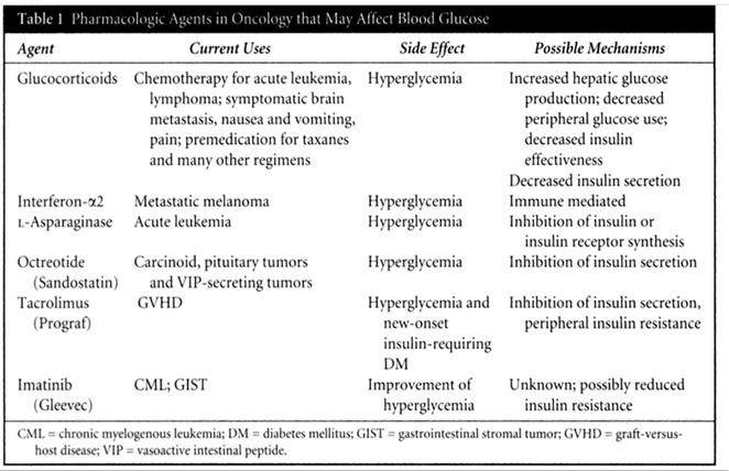 36 Glucose Diagnose ziekte-uitgebreidheid ELN guidelines: glucose bepaling Follow-up effect chemotherapie verstoorde