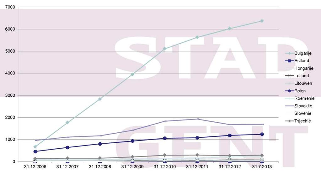 2013 Bulgarije 341 392 534 667 1765 2835 3946 5112 5630 6024 6373 Estland 3 3 4 4 7 6 9 14 20 10 13 Hongarije 76 55 43 36 49 68 92 152 135 132 136 Kroatië 35 Letland 13 14 12 18
