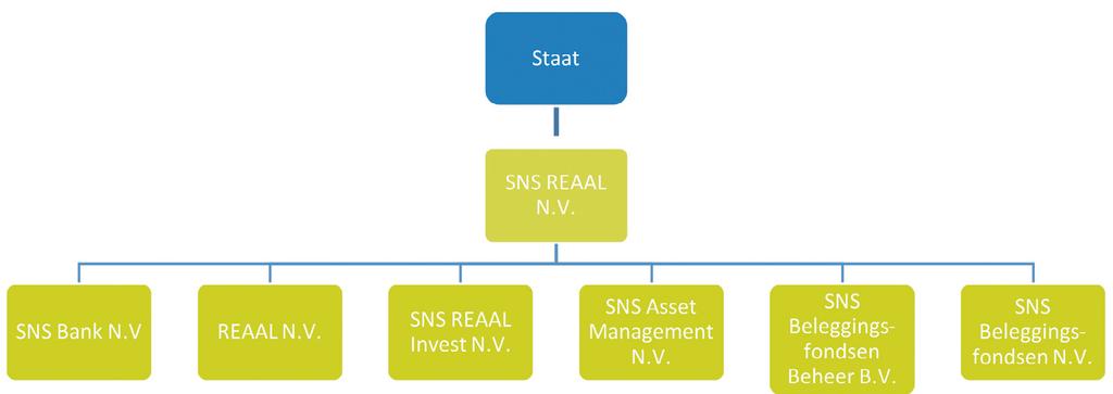 2 Vertrekpunt SNS REAAL Vanaf de fusie tussen SNS Bank NV en verzekeraar REAAL NV in 1997 was SNS REAAL een geïntegreerde financiële instelling, actief op het gebied van bankieren en