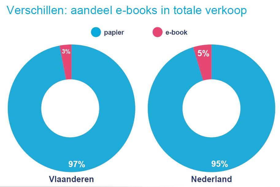 Situatie in Vlaanderen en Nederland Gelijkenissen: > 34.