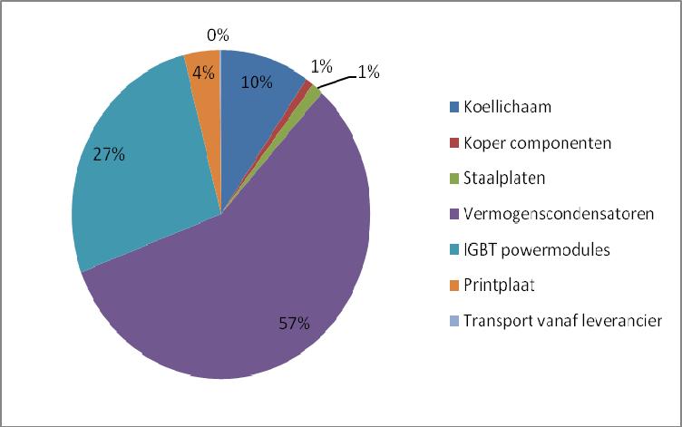 De CO 2 uitstoot tijdens de productie van elektronische componenten is per kg component structureel hoger dan de productie/bewerking van de overige componenten.
