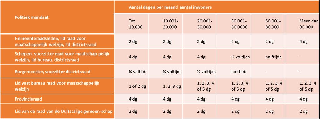 (aantallen zie tabel hieronder) Luik 3 Federale overheid <> Defensie Het mandaat en het aantal inwoners bepalen het