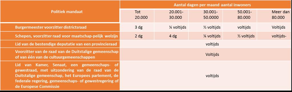 De militair wordt voor deze politieke mandaten altijd voltijds van ambtswege met politiek verlof gestuurd.