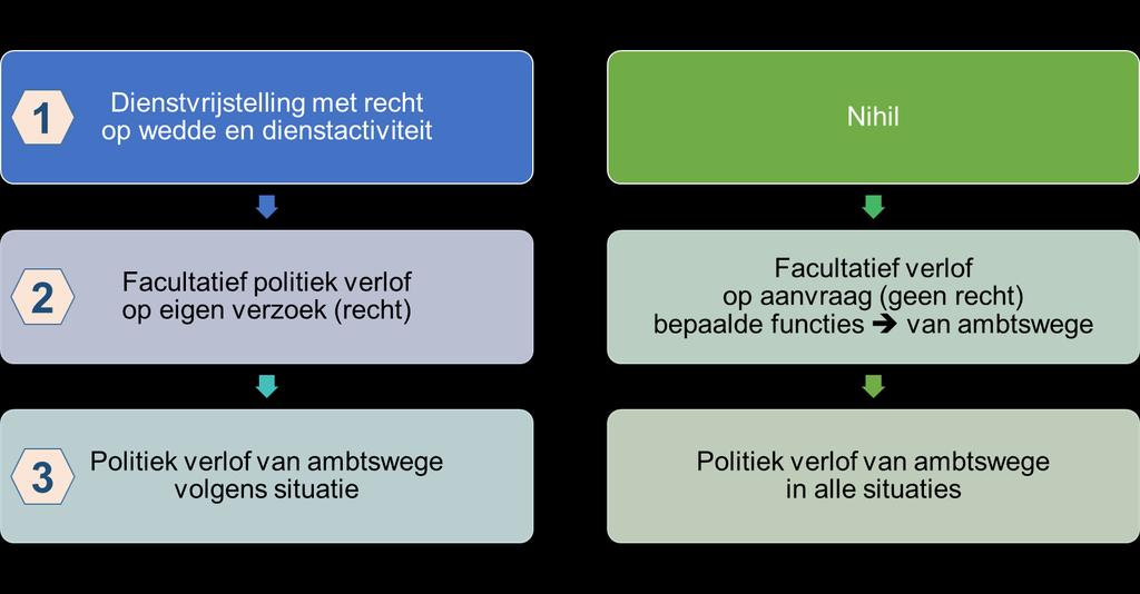 Wetsvoorstel - Samengevat Ook op gebied van politieke rechten zien we dat militairen in dit wetsvoorstel benadeeld worden ten opzichte van de federale ambtenaren.