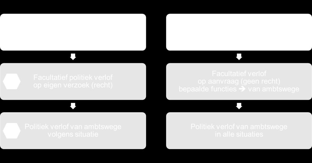 Tevens worden ze bij bepaalde mandaten van ambtswege in voltijds politiek verlof geplaatst, daar waar dit voor de federale ambtenaren bepaald wordt op basis van het aantal inwoners van de gemeente.