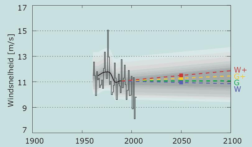 januari 2011 Risicomethodiek buitendijkse gebieden Windsnelheid: De voorspellingen voor de te verwachten windsnelheden lopen uiteen van gelijkblijvend (W) tot de relatief grootste toename in het W+