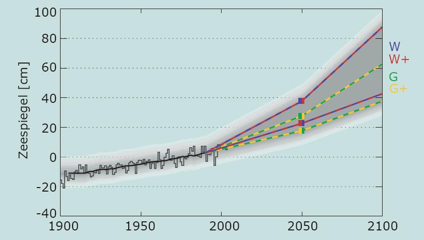 Zeespiegelstijging: Er zijn twee bandbreedtes te zien: die van de G scenario s (15-25 cm voor het jaar 2050 en 36-60 cm voor 2100) en die van de W scenario s (20-35 cm voor 2050 en 40-85 cm voor