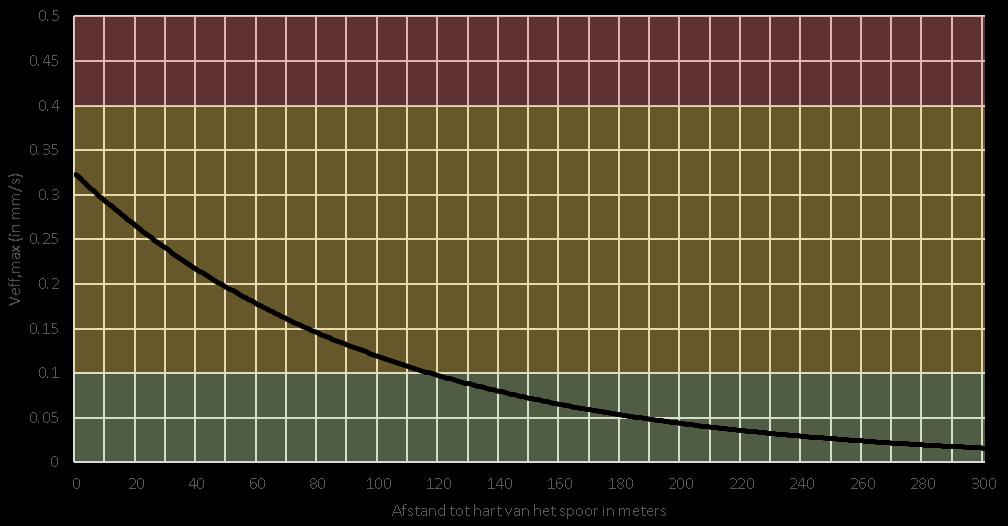tabel 3: bepaling van de v eff,max in de bodem op 35 meter afstand # Dag- en avondperiode Nachtperiode 1 0.22 0.22 2 0.17 0.21 3 0.16 0.20 4 0.15 0.14 5 0.15 0.14 6 0.14 0.14 7 0.14 0.14 8 0.14 0.13 9 0.