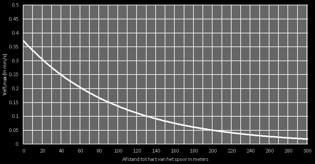 3 Bepaling v per Op meetpunt 8 (35 meter uit het spoor) is de v per over 13 etmalen bepaald. Uit de meetdata volgt dat in de dagperiode 2.6% van de tijd een trein langs rijdt.