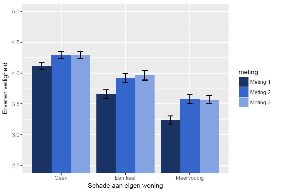 Daarnaast laten de beschrijvende analyses zien dat personen zich in de loop der tijd iets veiliger zijn gaan voelen in verband met gaswinning. Uit Figuur 4.