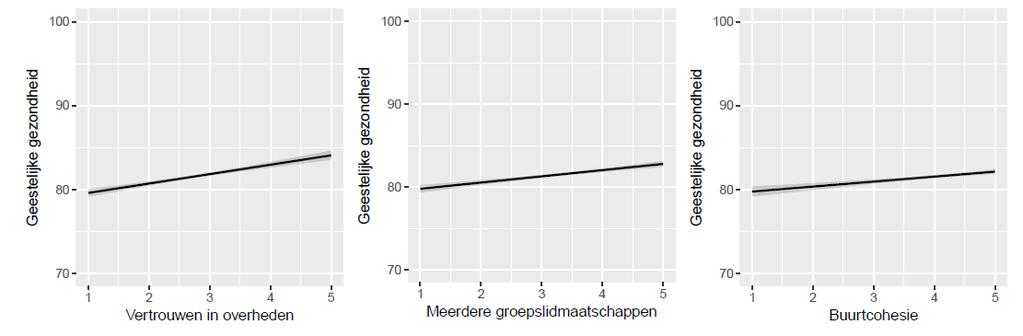 is hebben er enig verband mee. Het verband is in alle gevallen gemakkelijk te duiden. Voor vertrouwen geldt: hoe meer vertrouwen, des te beter de geestelijke gezondheid.