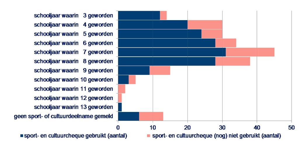 2015 ouders / verzorgers Van de ondervraagde ouders is 75% bekend met de sport- en cultuurcheque. De cheque is ingezet door 70% van de ouders van wie het kind in de steekproef oud genoeg is, d.w.z.: geboren vóór 2007.