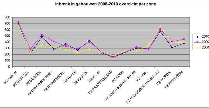 Inbraak