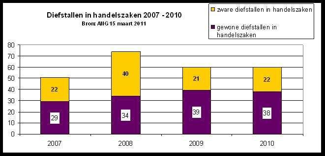 Diefstallen in handelszaken