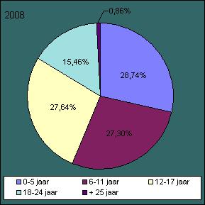 RKW 11325 / 8 b) Rechtgevende kinderen volgens leeftijd Onderstaande grafiek toont een zekere stabiliteit in de verdeling van de rechtgevende kinderen volgens leeftijd.