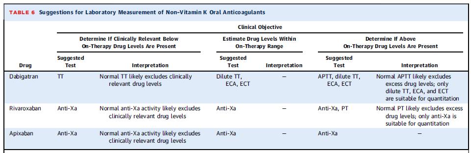 Guidelines Gebruik van routine stollingstesten Edoxaban Cuker et