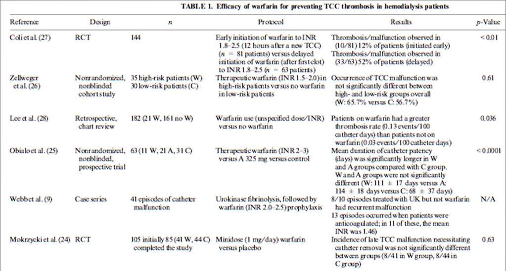 Perorale preventie van catheterthrombose Preventie met warfarine salicylzuur dipyridamole - clopidogrel Streef INR = 1.